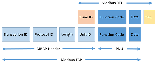 Modbus RTU ve TCP protokol yapısı