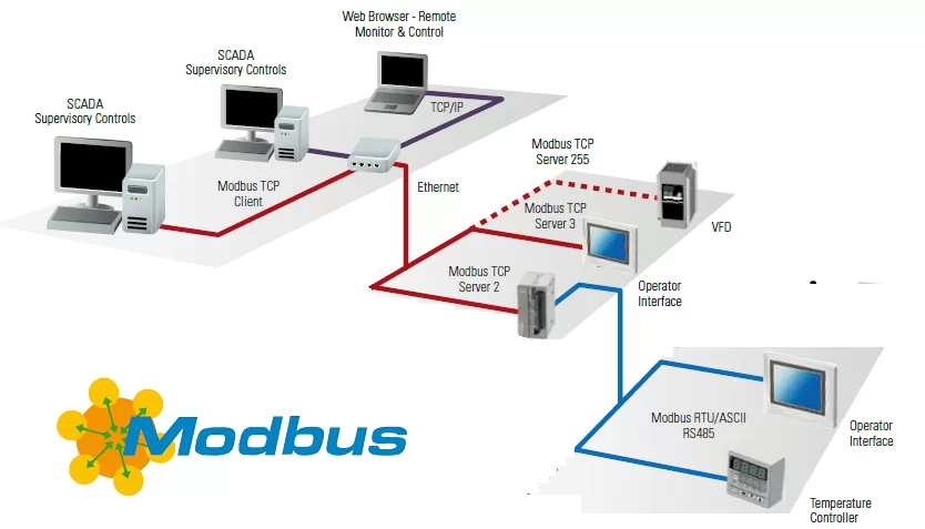 Modbus iletişim yapısı